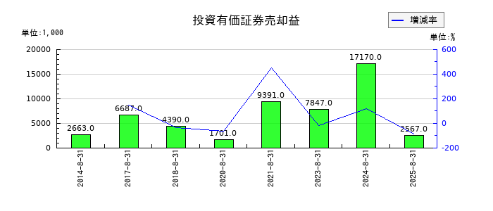 暁飯島工業の前払費用の推移