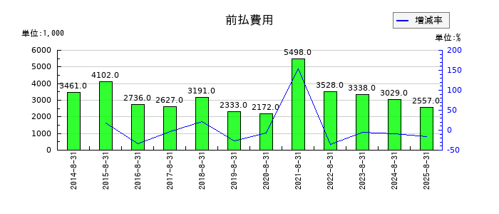 暁飯島工業の受取利息の推移