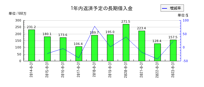 暁飯島工業の1年内返済予定の長期借入金の推移