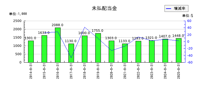 暁飯島工業の受取利息の推移