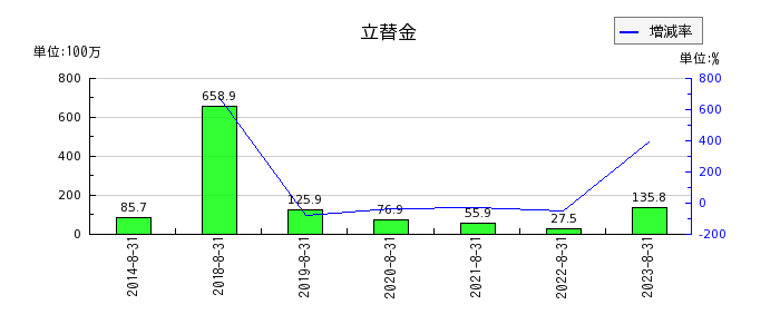 暁飯島工業の立替金の推移