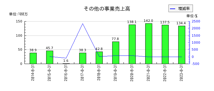 暁飯島工業のその他の事業売上高の推移