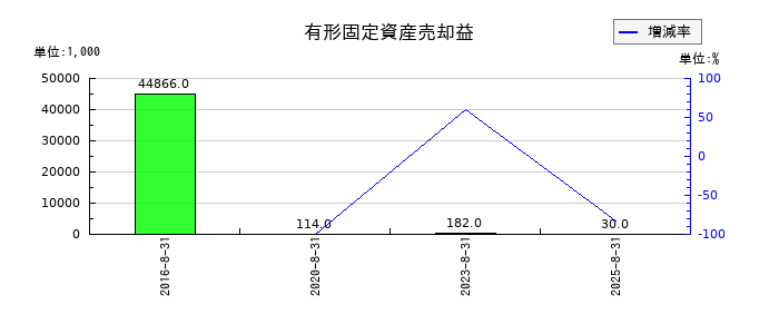 暁飯島工業の特別利益合計の推移