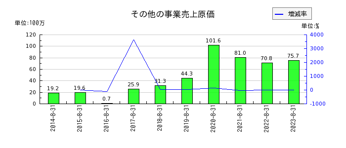 暁飯島工業のその他の事業売上原価の推移