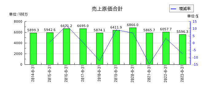 暁飯島工業の売上原価合計の推移