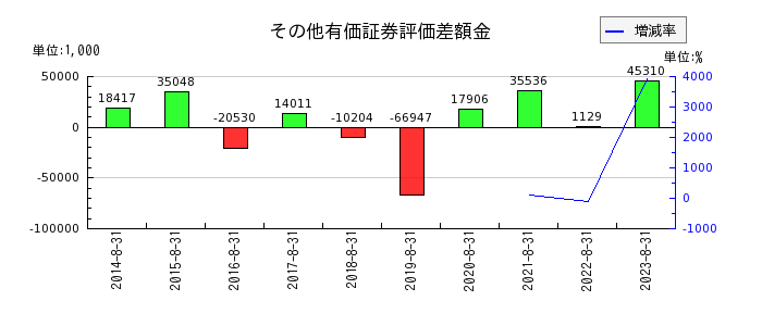 暁飯島工業のその他有価証券評価差額金の推移
