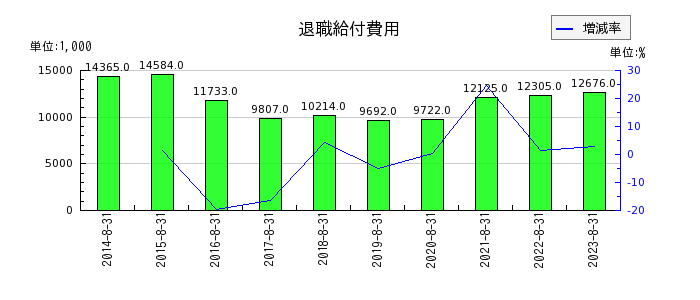 暁飯島工業の通信交通費の推移