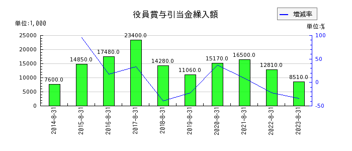 暁飯島工業の営業外費用合計の推移