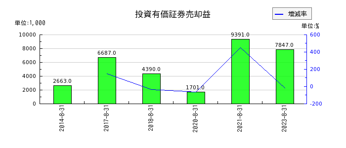 暁飯島工業の投資有価証券売却益の推移