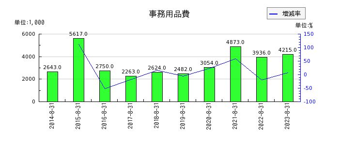 暁飯島工業の事務用品費の推移
