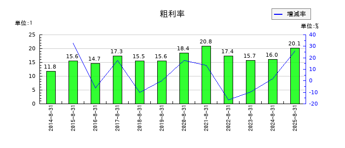暁飯島工業の粗利率の推移