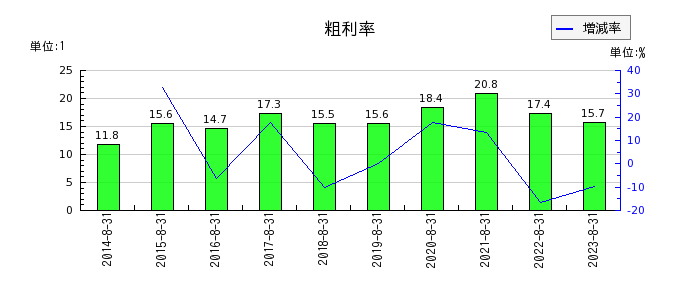 暁飯島工業の粗利率の推移