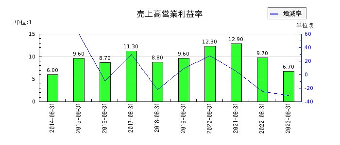暁飯島工業の売上高営業利益率の推移
