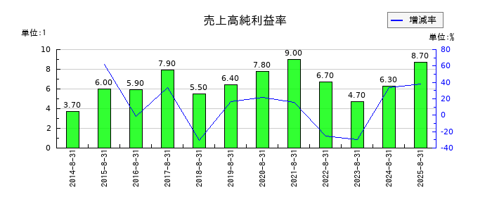 暁飯島工業の売上高純利益率の推移
