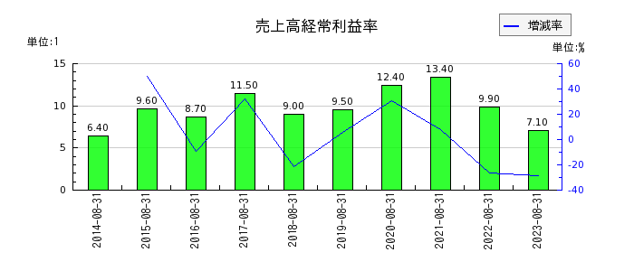暁飯島工業の売上高経常利益率の推移