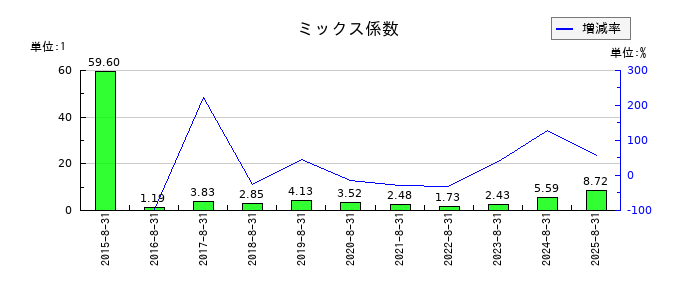 暁飯島工業のミックス係数の推移