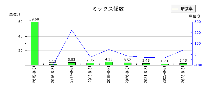暁飯島工業のミックス係数の推移