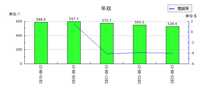 暁飯島工業の年収の推移