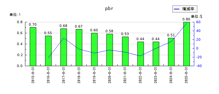 暁飯島工業のpbrの推移