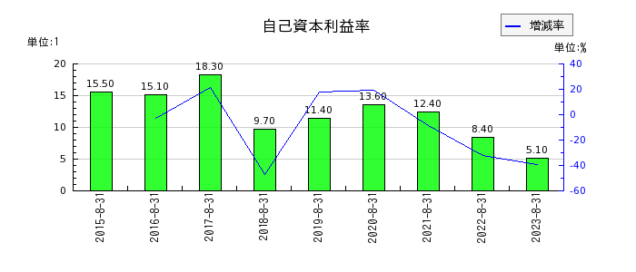 暁飯島工業の自己資本利益率の推移