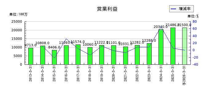 ニップンの通期の営業利益推移