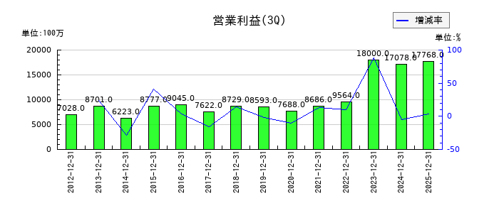 ニップンの第3四半期の営業利益推移