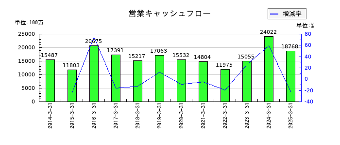 ニップンの営業キャッシュフロー推移