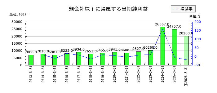 ニップンの通期の純利益推移
