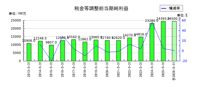 ニップンの通期の経常利益推移