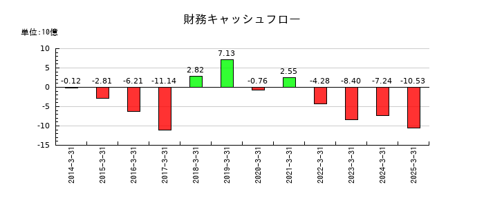 ニップンの財務キャッシュフロー推移