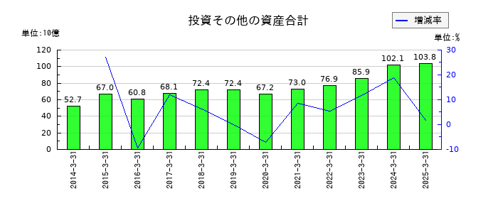 ニップンの投資その他の資産合計の推移