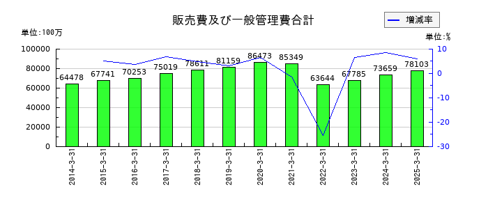 ニップンの販売費及び一般管理費合計の推移