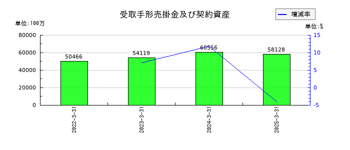 ニップンの受取手形売掛金及び契約資産の推移