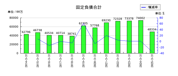 ニップンの固定負債合計の推移