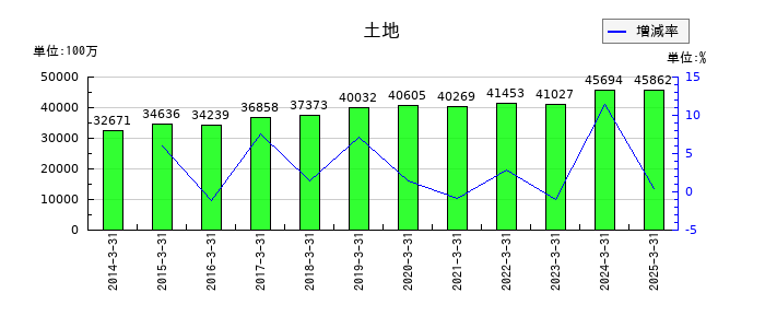 ニップンの土地の推移
