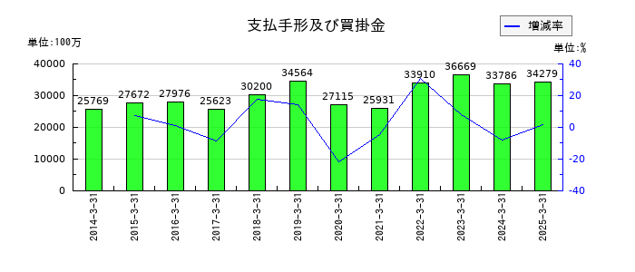 ニップンの支払手形及び買掛金の推移