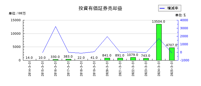 ニップンの投資有価証券売却益の推移