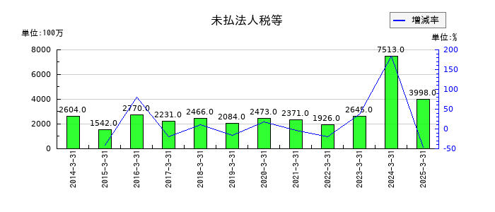 ニップンの未払法人税等の推移