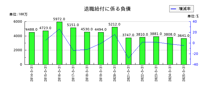 ニップンの退職給付に係る負債の推移