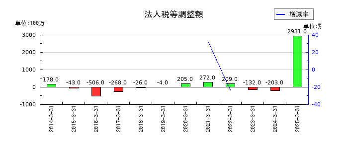 ニップンの法人税等調整額の推移