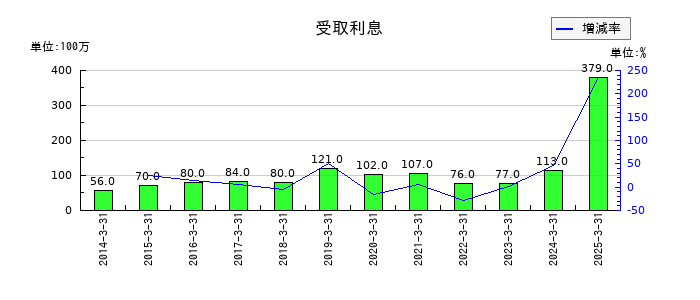 ニップンの受取利息の推移