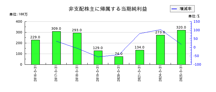 ニップンの非支配株主に帰属する当期純利益の推移
