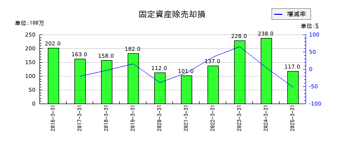 ニップンの固定資産除売却損の推移