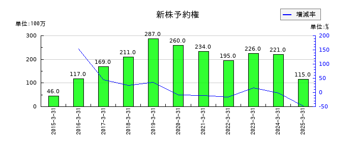 ニップンの新株予約権の推移