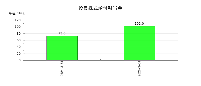 ニップンの役員株式給付引当金の推移