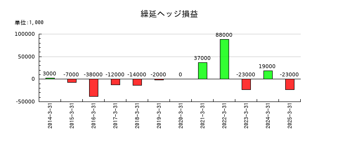 ニップンの繰延ヘッジ損益の推移