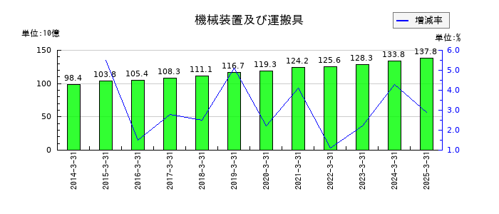 ニップンの機械装置及び運搬具の推移