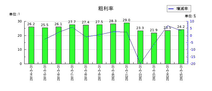 ニップンの粗利率の推移