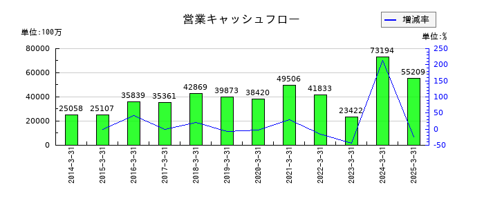 日清製粉グループ本社の営業キャッシュフロー推移