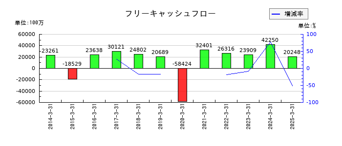 日清製粉グループ本社のフリーキャッシュフロー推移